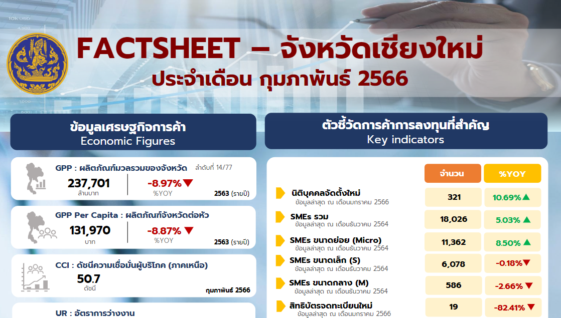 ข้อมูลเศรษฐกิจการค้าจังหวัดเชียงใหม่ ประจำเดือน กุมภาพันธ์