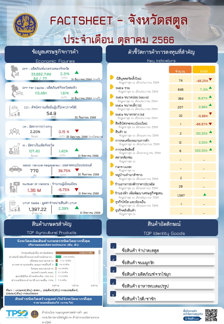 FACTSHEET – จังหวัดสตูล ประจำเดือน ตุลาคม 2566