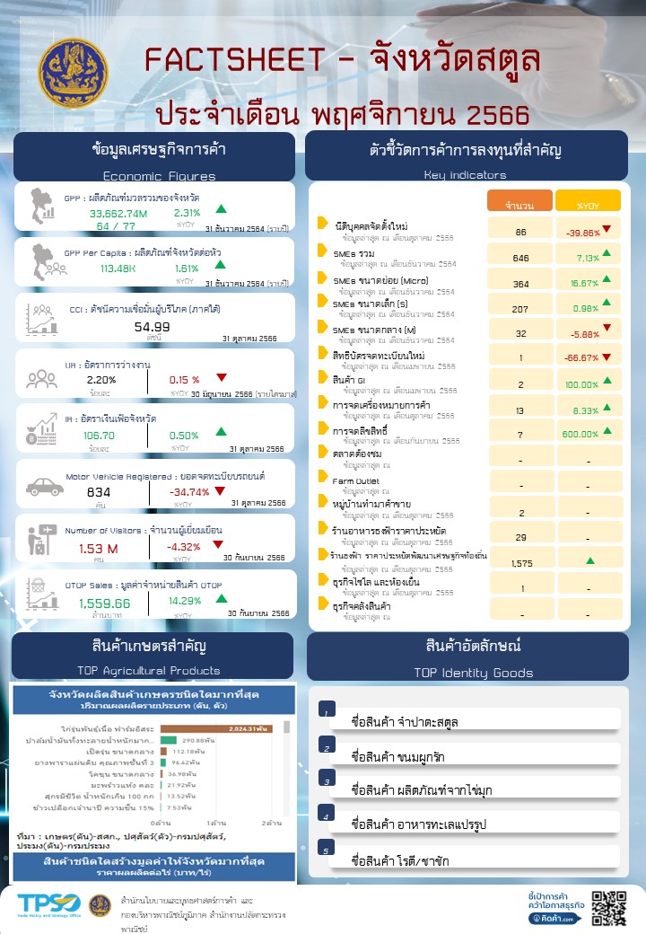 FACTSHEET – จังหวัดสตูล ประจำเดือน พฤศจิกายน 2566