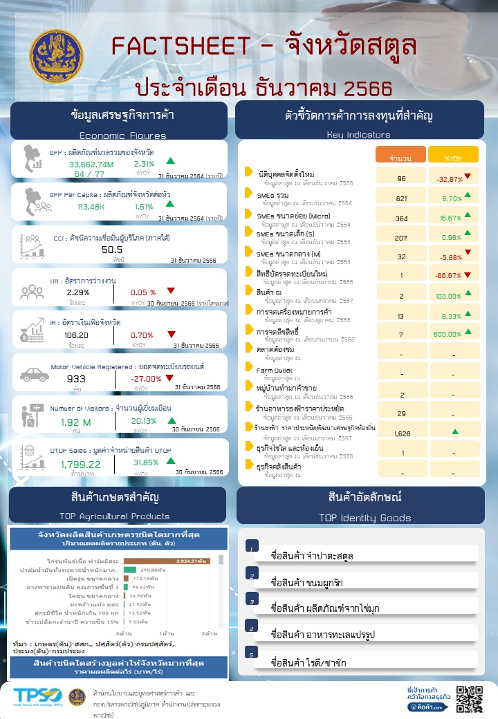 FACTSHEET –จังหวัดสตูล ประจำเดือน ธันวาคม 2566